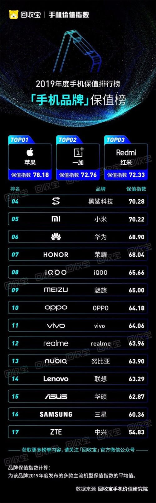 回收寶發(fā)布2019手機(jī)價(jià)值指數(shù)：iPhone11成2019最保值單品手機(jī)，蘋(píng)果獲品牌保值榜冠軍