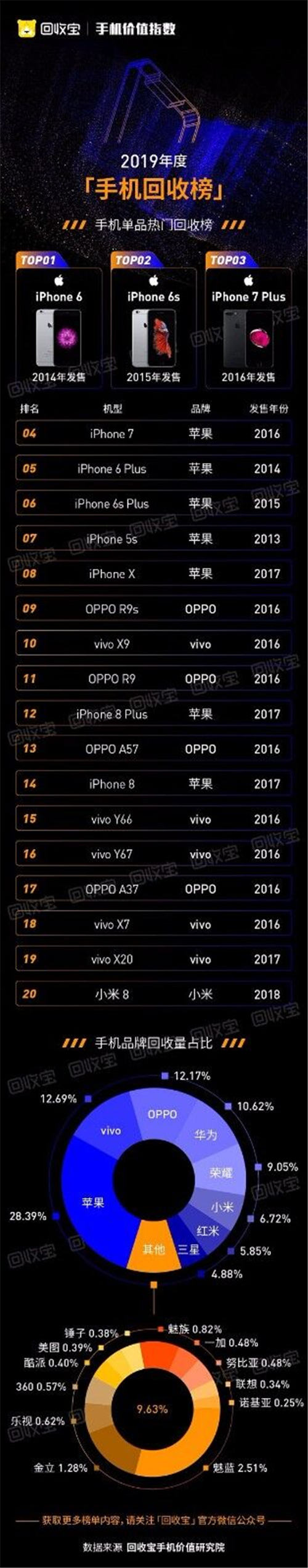 回收寶發(fā)布2019手機(jī)價(jià)值指數(shù)：iPhone11成2019最保值單品手機(jī)，蘋(píng)果獲品牌保值榜冠軍