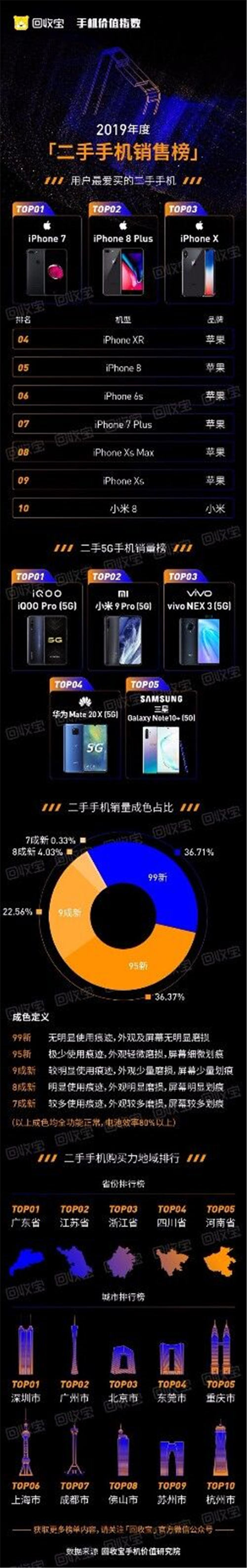 回收寶發(fā)布2019手機(jī)價(jià)值指數(shù)：iPhone11成2019最保值單品手機(jī)，蘋(píng)果獲品牌保值榜冠軍