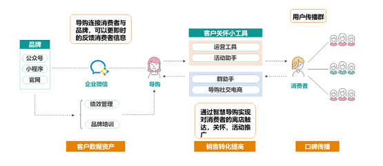 消費者不出門就不能賣貨嗎？ 群脈智慧導(dǎo)購+智慧零售幫你解決問題