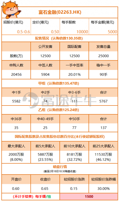 富途港股暗盤表現(xiàn)又搶眼啦！富石金融暗盤收漲30% 首日高開12%
