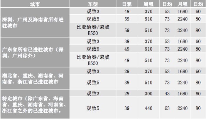如何有效解決復工出行問題？興許可以租車，超低價看這里