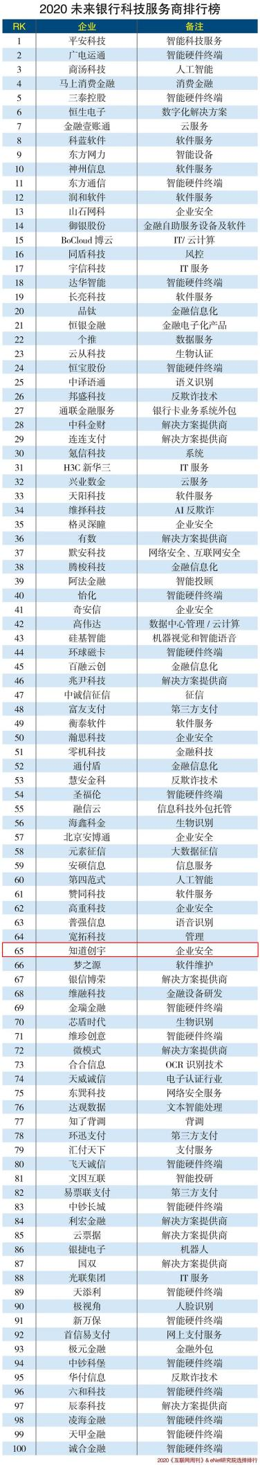 知道創(chuàng)宇入選“2020未來(lái)銀行科技服務(wù)商排行榜”