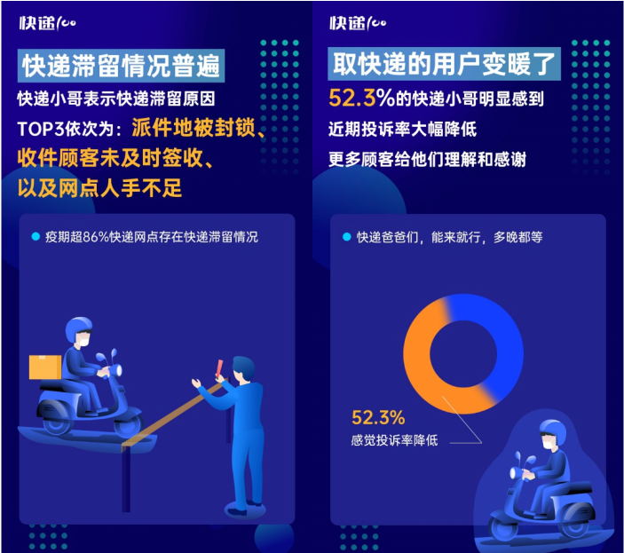 85%快遞員表示網(wǎng)點(diǎn)防疫嚴(yán)格！快遞100發(fā)布“全國(guó)快遞員復(fù)工情況大數(shù)據(jù)報(bào)告”