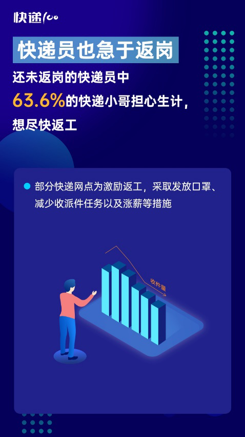 85%快遞員表示網(wǎng)點(diǎn)防疫嚴(yán)格！快遞100發(fā)布“全國(guó)快遞員復(fù)工情況大數(shù)據(jù)報(bào)告”