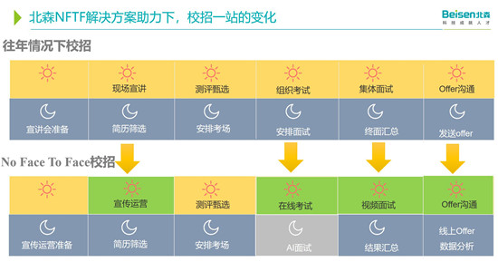 北森NFTF校招方案，全程無(wú)接觸，數(shù)據(jù)無(wú)斷點(diǎn)