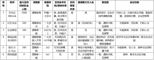 中山一院實(shí)測(cè)6款視頻會(huì)議軟件，華為云WeLink備受好評(píng)