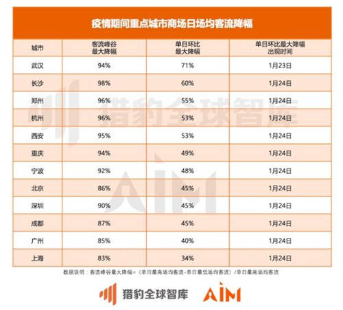獵豹移動機器人實測全國數(shù)據(jù)：疫情期間33座城市、722家商場均經歷客流“斷崖”下跌