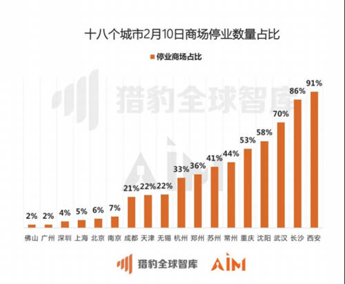 獵豹移動機器人實測全國數(shù)據(jù)：疫情期間33座城市、722家商場均經歷客流“斷崖”下跌