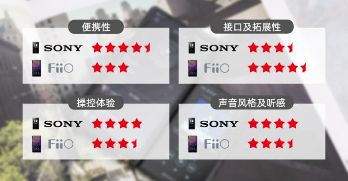 同為高解析音樂播放器，索尼NW-A105HN和飛傲M11的差別有多大？