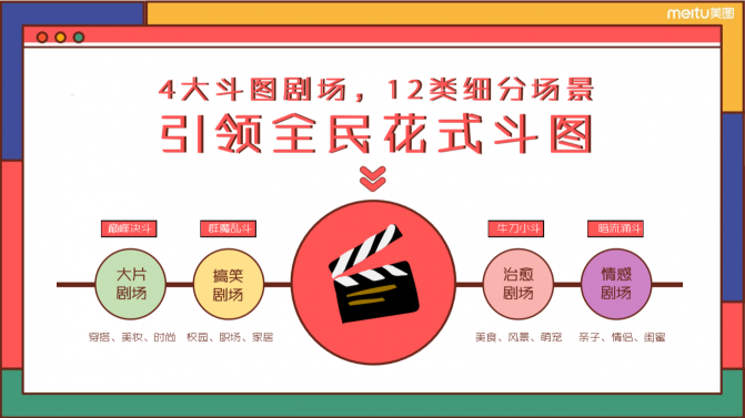 美圖發(fā)布2020年度招商計(jì)劃，5大創(chuàng)新維度助力品牌增長(zhǎng)