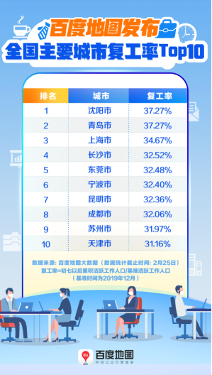 一線城市復(fù)工不足四成？看看百度地圖復(fù)工指數(shù)怎么說