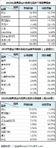 海爾磁懸浮中央空調(diào)全球排名TOP8，靠實(shí)效不靠?jī)r(jià)格