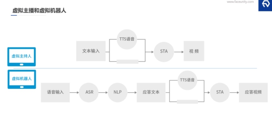 探索AI數(shù)字人在業(yè)務場景的落地，數(shù)字內容及互動解決方案的形成