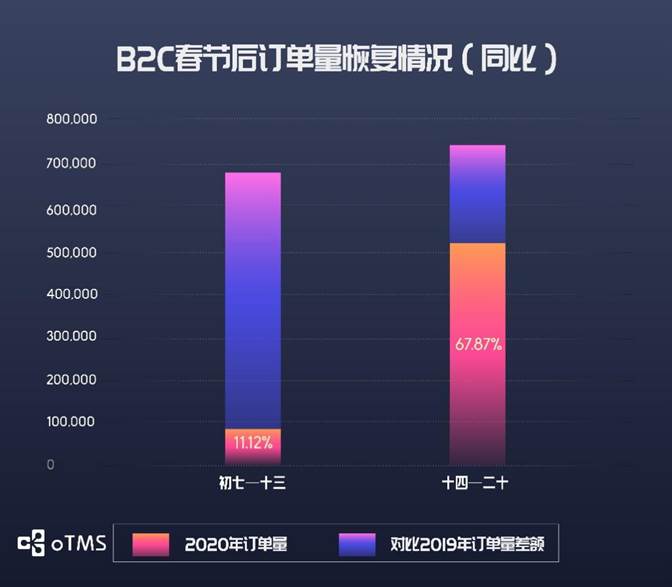 oTMS數(shù)據(jù)說話：貨主企業(yè)運(yùn)輸?shù)降谆謴?fù)了沒？