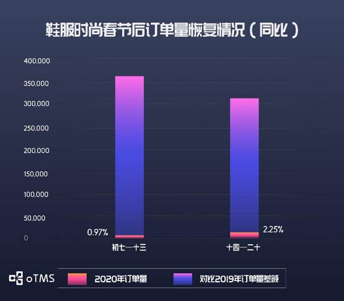 oTMS數(shù)據(jù)說話：貨主企業(yè)運(yùn)輸?shù)降谆謴?fù)了沒？