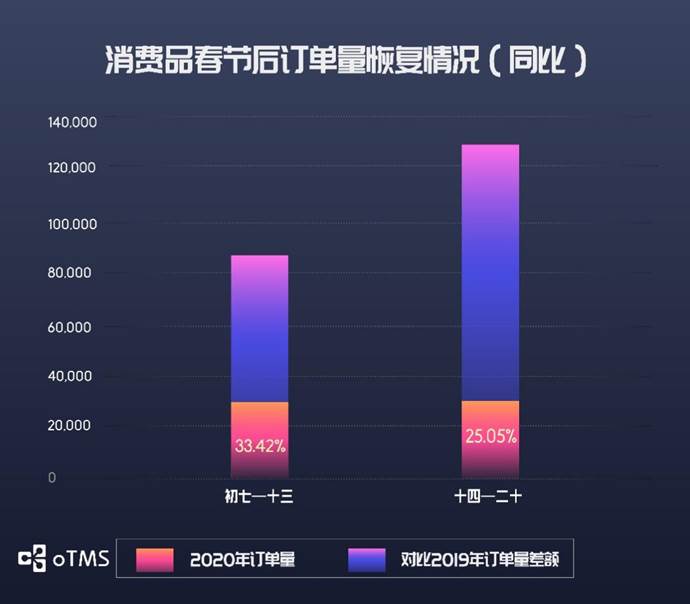 oTMS數(shù)據(jù)說話：貨主企業(yè)運(yùn)輸?shù)降谆謴?fù)了沒？