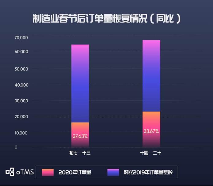 oTMS數(shù)據(jù)說話：貨主企業(yè)運(yùn)輸?shù)降谆謴?fù)了沒？