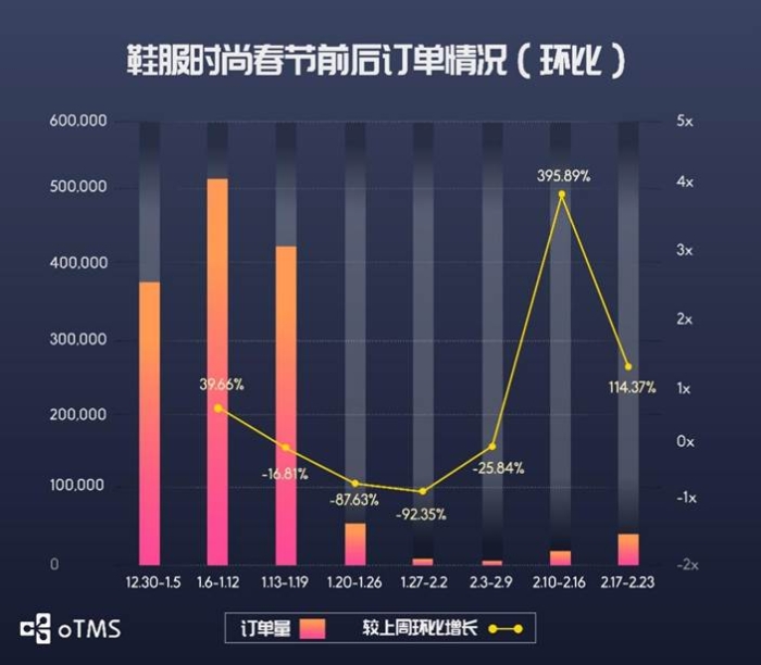 oTMS數(shù)據(jù)說話：貨主企業(yè)運(yùn)輸?shù)降谆謴?fù)了沒？