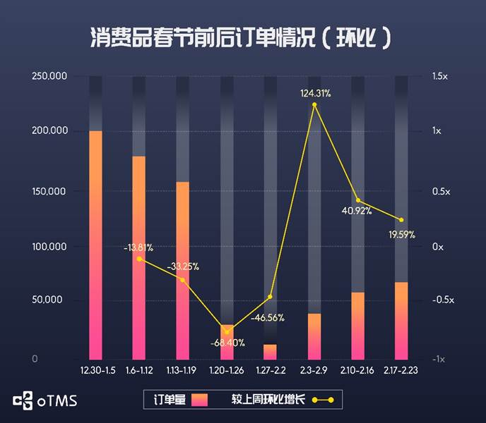 oTMS數(shù)據(jù)說話：貨主企業(yè)運(yùn)輸?shù)降谆謴?fù)了沒？