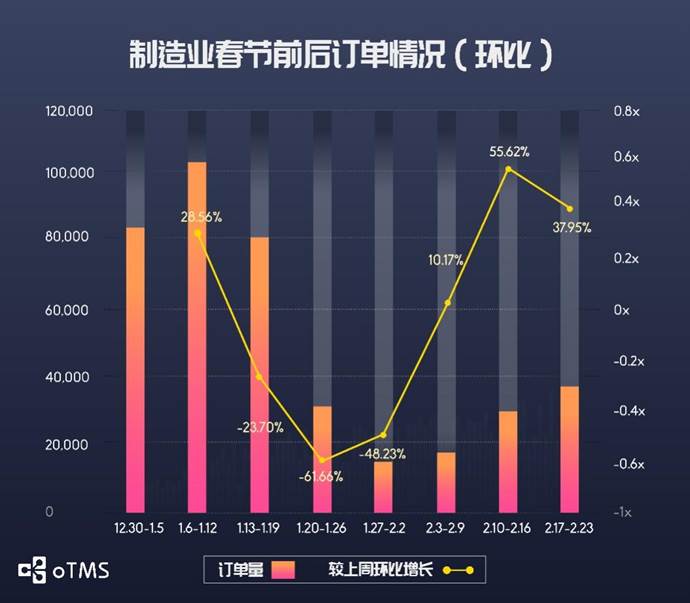 oTMS數(shù)據(jù)說話：貨主企業(yè)運(yùn)輸?shù)降谆謴?fù)了沒？