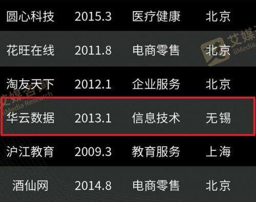 華云數(shù)據(jù)展露云實力 榮登《2020中國獨角獸榜單TOP100》！