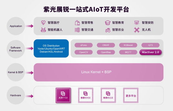 5G、物聯(lián)網(wǎng)和AIoT紫光展銳一網(wǎng)打盡