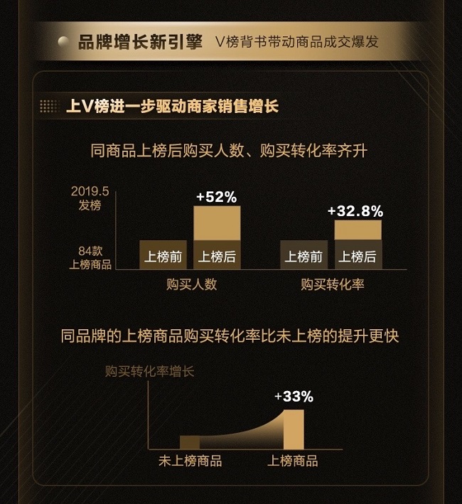 從天貓V榜大數(shù)據(jù)，看天貓官方購物指南如何崛起
