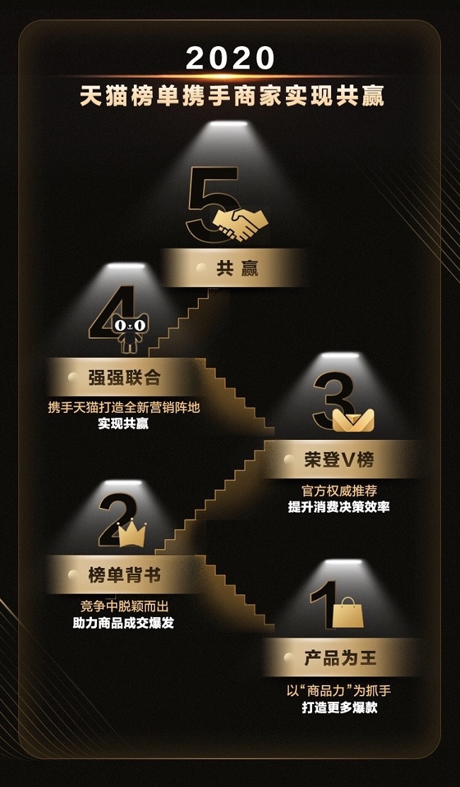 從天貓V榜大數(shù)據(jù)，看天貓官方購物指南如何崛起