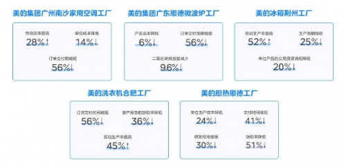 “雙領(lǐng)域”唯一！美云智數(shù)入選廣東省智能制造生態(tài)合作伙伴