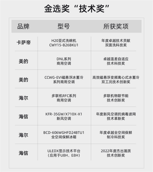   2022年度家電科技產(chǎn)品金選獎評選揭曉，看“金選”花落誰家？