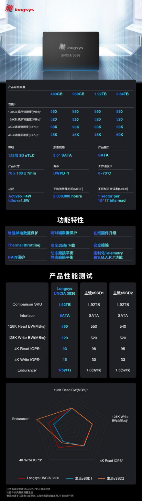突破性能之巔！歷經(jīng)三年，江波龍重磅推出首款企業(yè)級(jí)SSD