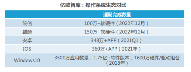 國內(nèi)首次！麒麟軟件生態(tài)超150萬，全方位推動“大生態(tài)”建設(shè)量質(zhì)齊增
