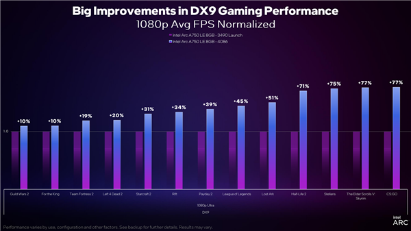 Intel Arc顯卡驅(qū)動DX9游戲性能累計提升43％！性價比秒殺RTX 3060