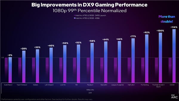 Intel Arc顯卡驅(qū)動DX9游戲性能累計提升43％！性價比秒殺RTX 3060