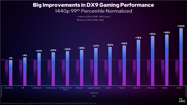 Intel Arc顯卡驅(qū)動DX9游戲性能累計提升43％！性價比秒殺RTX 3060
