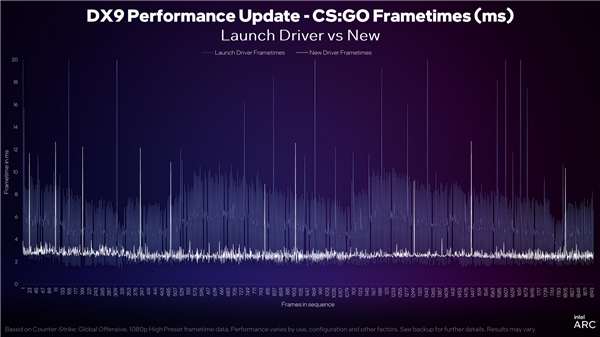 Intel Arc顯卡驅(qū)動DX9游戲性能累計提升43％！性價比秒殺RTX 3060