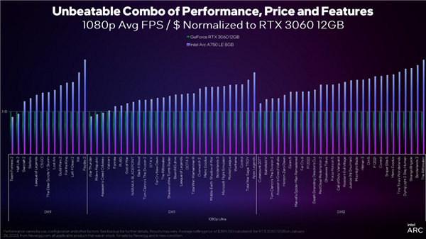 Intel Arc顯卡驅(qū)動DX9游戲性能累計提升43％！性價比秒殺RTX 3060