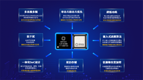 凝科技創(chuàng)新之力，為中國北斗造芯