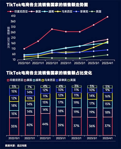 TikTok數(shù)據(jù)報告：洞悉2023越南大盤趨勢、熱賣爆品類目和帶貨模式