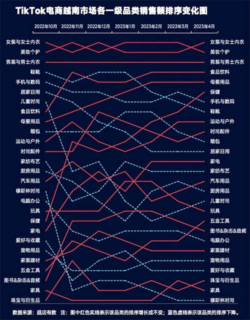 TikTok數(shù)據(jù)報告：洞悉2023越南大盤趨勢、熱賣爆品類目和帶貨模式