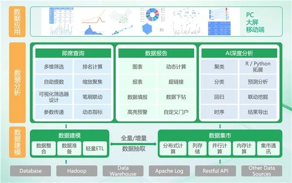 BI平臺(tái)成企業(yè)標(biāo)配，業(yè)務(wù)人員將成為使用主力