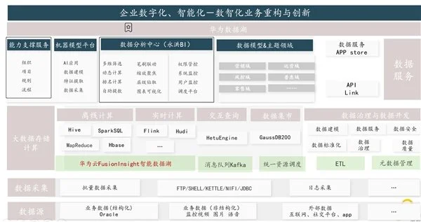 BI平臺(tái)成企業(yè)標(biāo)配，業(yè)務(wù)人員將成為使用主力