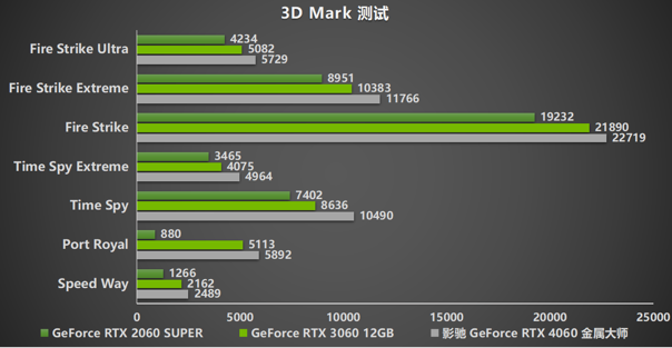 釋放能量！影馳 RTX 4060 金屬大師 搭檔DLSS 3 實現光追1080P !