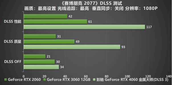 釋放能量！影馳 RTX 4060 金屬大師 搭檔DLSS 3 實現光追1080P !