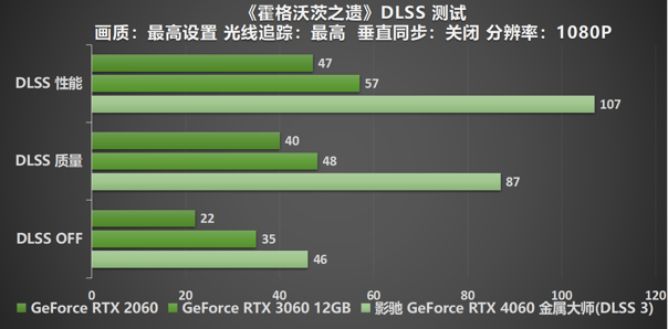 釋放能量！影馳 RTX 4060 金屬大師 搭檔DLSS 3 實現光追1080P !