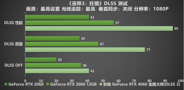 釋放能量！影馳 RTX 4060 金屬大師 搭檔DLSS 3 實現光追1080P !