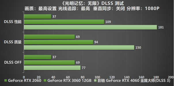 釋放能量！影馳 RTX 4060 金屬大師 搭檔DLSS 3 實現光追1080P !
