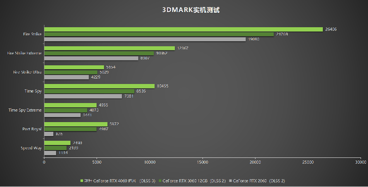 1080P升級(jí)首選！耕升 GeForce RTX 4060 追風(fēng)+DLSS 3助力玩家游玩光追高幀體驗(yàn)！