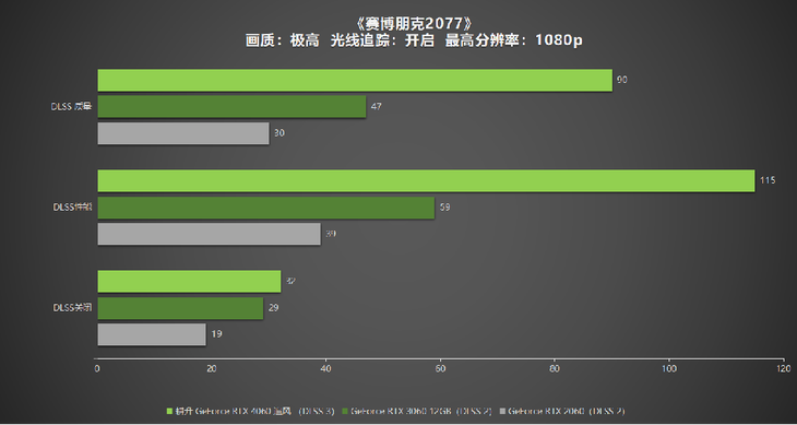 1080P升級(jí)首選！耕升 GeForce RTX 4060 追風(fēng)+DLSS 3助力玩家游玩光追高幀體驗(yàn)！
